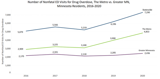 Nonfatal Emergency Department visits for drug overdoses